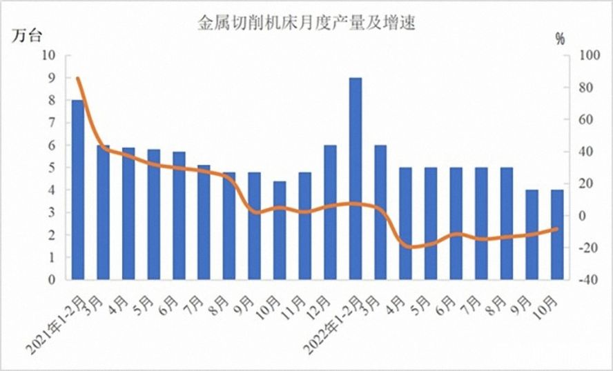 金屬切削機(jī)床47萬臺，下降12.5%